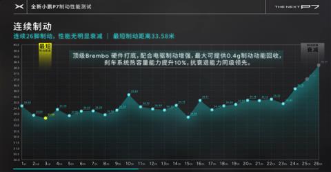 全新小鹏P7连续26脚零百刹停 性能无明显衰减！陈震：这才是极限测试(图2)