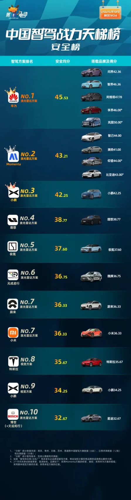 9月中国智驾战力天梯榜揭晓：华为夺双榜第一(图2)
