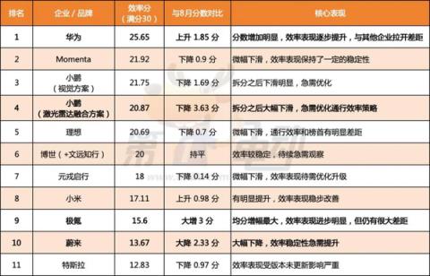 9月中国智驾战力天梯榜揭晓：华为夺双榜第一(图3)