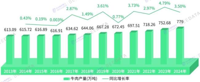 牛肉产业要变天了吗 产业链透视