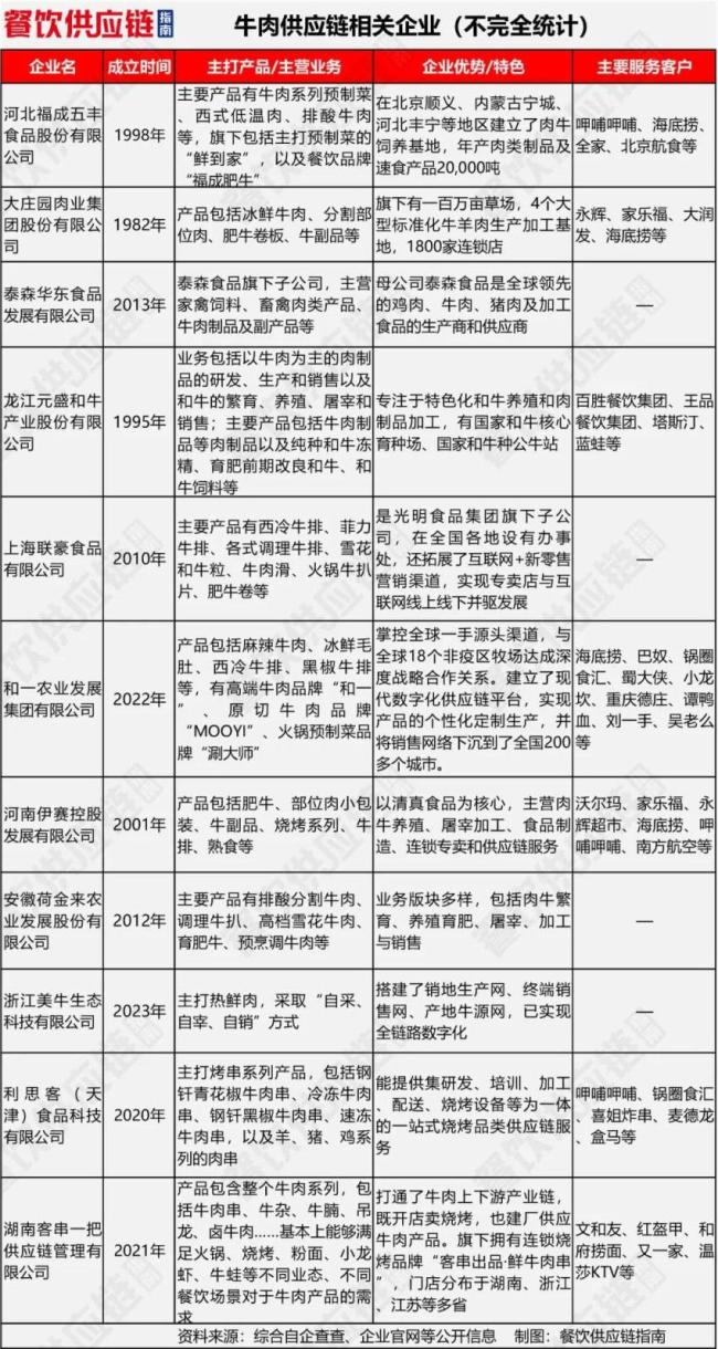 牛肉产业要变天了吗 产业链透视