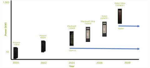 AI成“能源黑洞”：NVIDIAAI服务器功耗8年激增100倍！