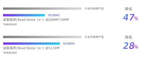 思特威SCC80XS手机CMOS传感器发布：2亿像素、1/1.28英寸(图3)
