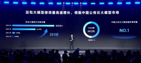 火山引擎：豆包大模型日均tokens使用量突破30万亿(图1)