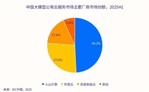 火山引擎：豆包大模型日均tokens使用量突破30万亿(图2)