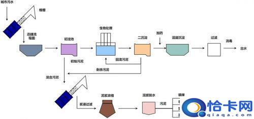 城市污水处理流程是什么？城市污水处理流程动画