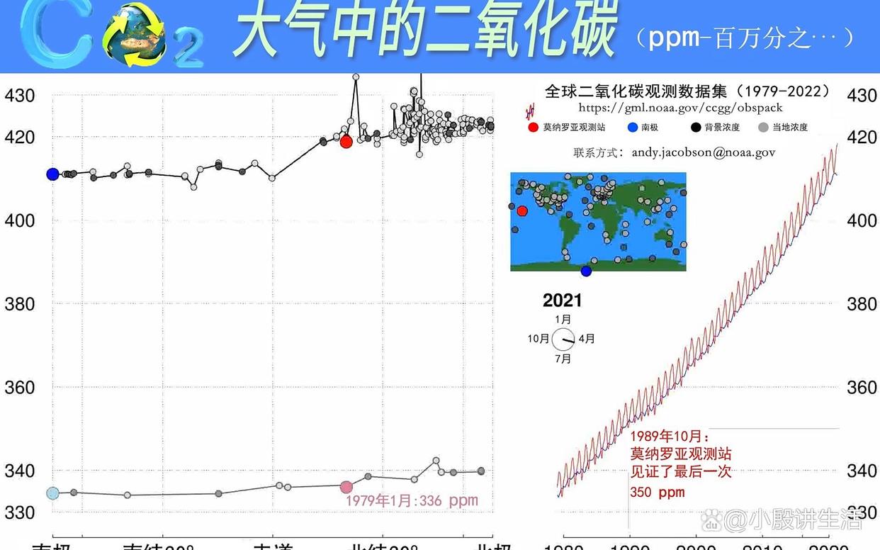 二氧化碳浓度:人类尚未出现时已现?各项综合指标再创新高!