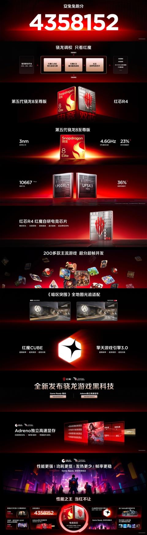 红魔11Pro系列跑分突破435万：性能最强悍的安卓旗舰(图4)