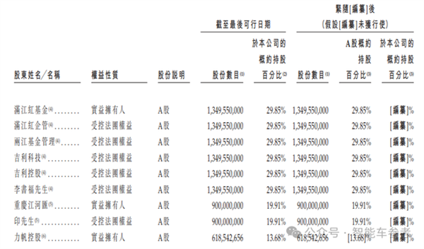 印奇再次叩开港交所:吉利和奔驰保驾护航