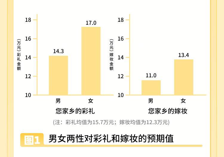 为何彩礼视频刷屏破千万播放?江西小伙亲述女方拒收真相