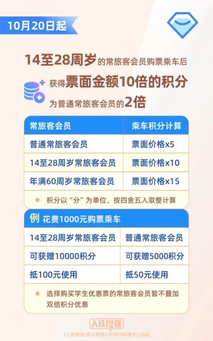 新增座位升席功能！12306常旅客会员100积分可抵1元(图2)