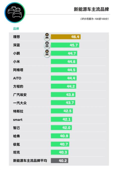 领先理想、小米汽车！蔚来获J.D.Power新能源豪华品牌用户净推荐值第一名(图2)