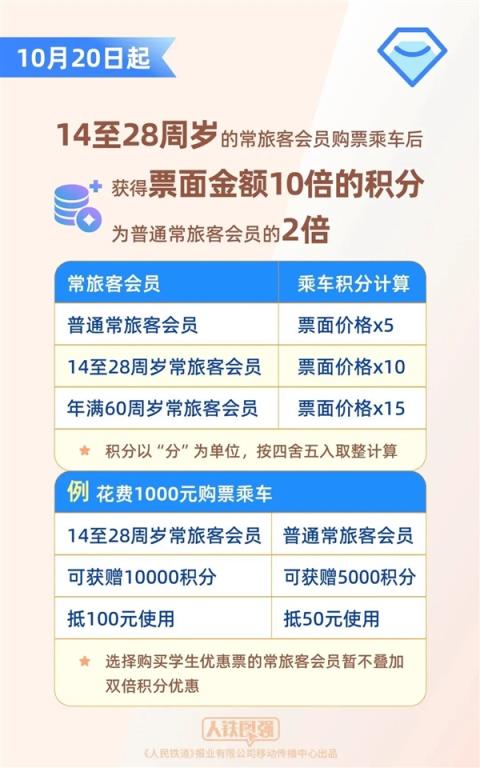 10月20日起 14至28周岁的人买火车票大赚(图1)