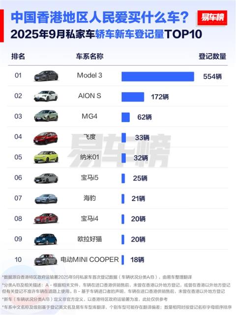 中国香港人民爱买什么车：国产车是首选 前十榜占据半壁江山