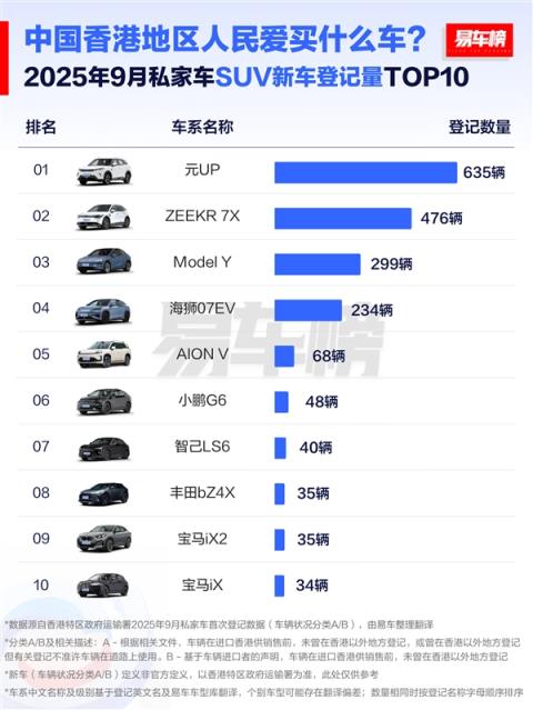中国香港人民爱买什么车：国产车是首选 前十榜占据半壁江山(图2)