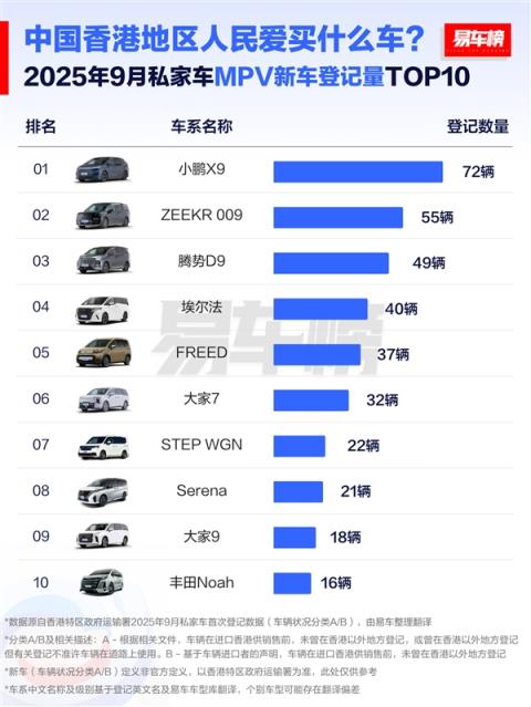 中国香港人民爱买什么车：国产车是首选 前十榜占据半壁江山(图3)