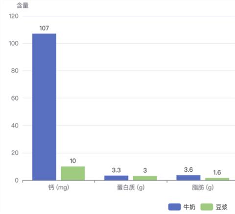牛奶 vs 豆浆 到底哪个更营养 答案和很多人想的不一样(图1)