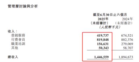 知乎就崩了热搜第一！CTO岗位仍空缺 三大核心业务全线下跌(图3)