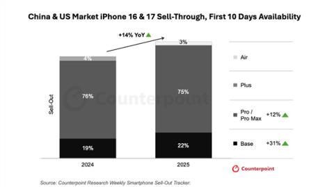 iPhone17销量对比上代近乎翻倍 分析师：高性价比打动了中国消费者(图1)
