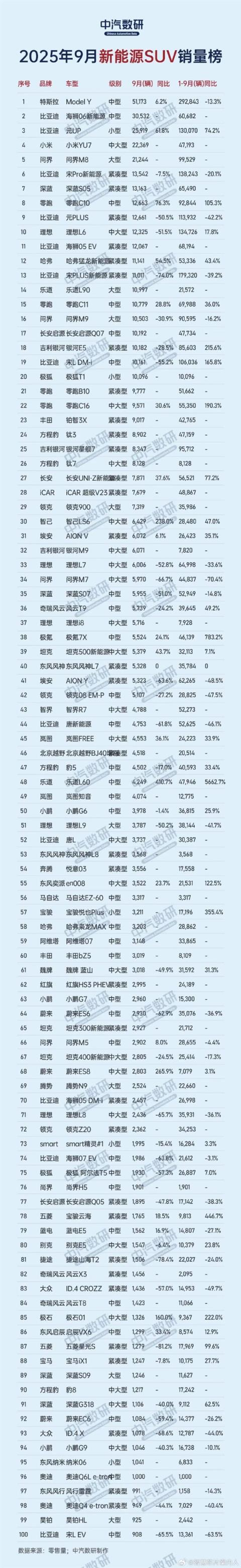 9月新能源SUV销量Top100出炉：小米YU7冲到第四(图2)