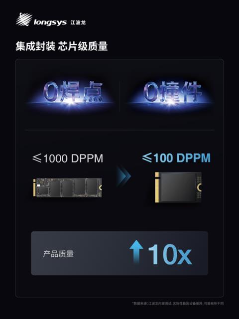 业内首款！江波龙集成封装mSSD发布：最大4TB、最高读速7400MB/s(图2)