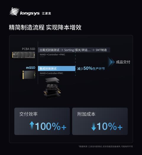 业内首款！江波龙集成封装mSSD发布：最大4TB、最高读速7400MB/s(图3)