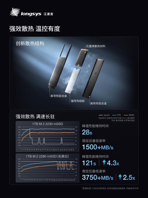 业内首款！江波龙集成封装mSSD发布：最大4TB、最高读速7400MB/s(图5)