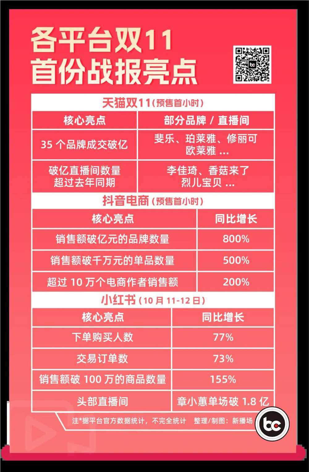 2025双11战报曝光新趋势平台玩法升级主播声量减弱(图2)