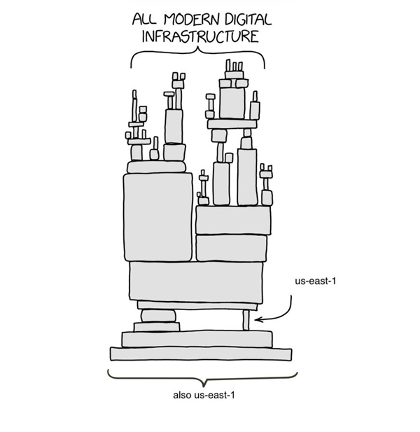ChatGPT也遭殃 亚马逊服务器故障 半个互联网都崩了