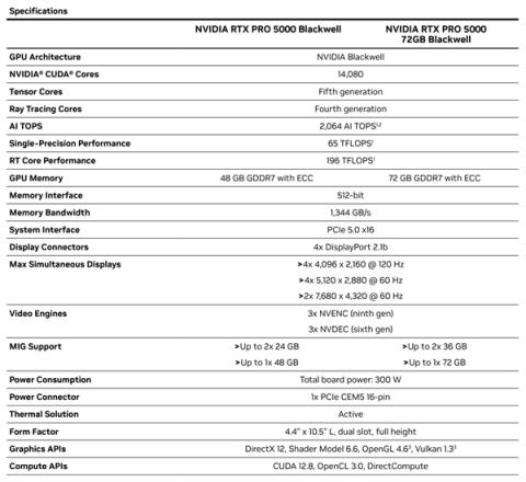 NVIDIARTXPRO5000Blackwell专业显卡升级：48GB显存秒变72GB(图2)