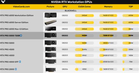 NVIDIARTXPRO5000Blackwell专业显卡升级：48GB显存秒变72GB(图3)