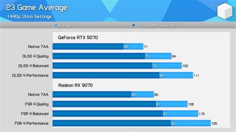 AMD优化确实给力！RX9070对比RTX5070最新实测：差距已拉大至13%(图1)