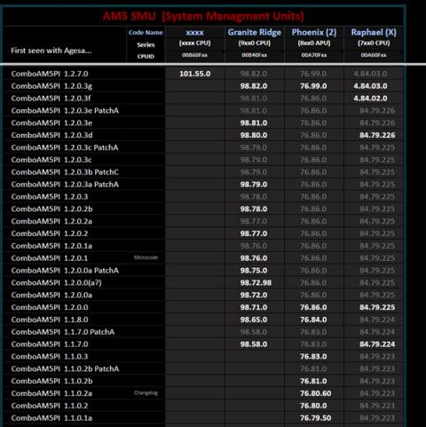 AMD锐龙9000GAPU很快发布！但这也太弱了吧(图2)