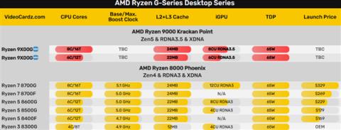 AMD锐龙9000GAPU很快发布！但这也太弱了吧(图3)