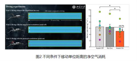 北大研发出首款便携潜水外骨骼机器人：助力潜水员减耗增效(图3)