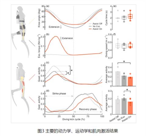 北大研发出首款便携潜水外骨骼机器人：助力潜水员减耗增效(图4)