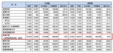 新车首月修7次 东风日产陷品控危机：抱华为“求生”(图4)