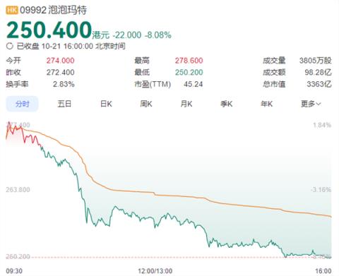 泡泡玛特Q3收益暴增超245% 海外狂飙370% 股价却大跌8.1% 创4月来单日最大跌幅(图1)