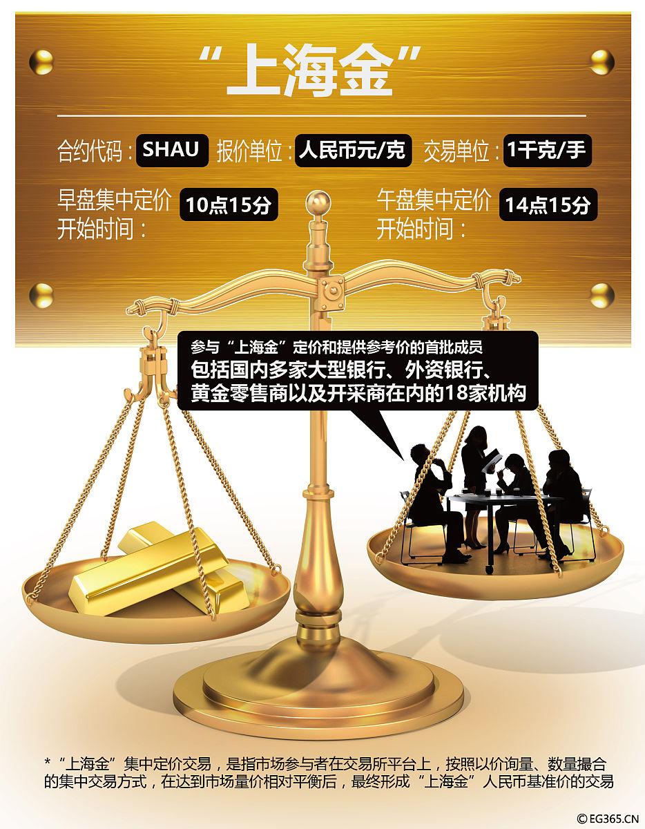 金价暴涨冲击婚恋市场:年轻人“三金”预算被迫砍半