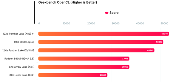 Intel最新酷睿Ultra X7 358H首次跑分：GPU性能提升超90%！