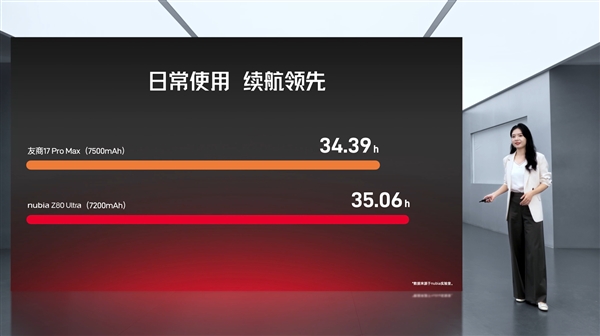 努比亚Z80 Ultra首发7200mAh第四代南海电池：续航超越友商7500mAh
