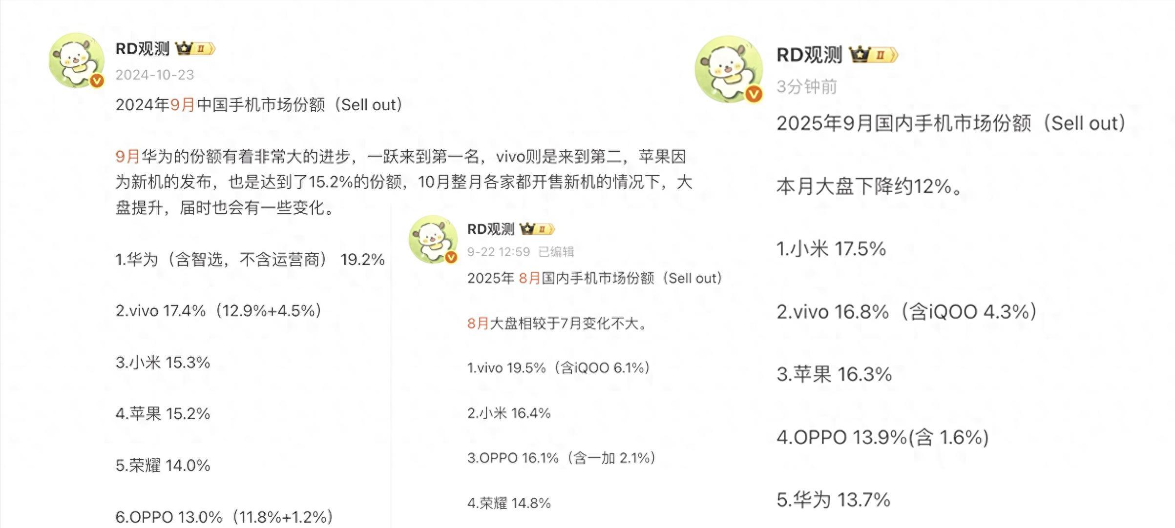 国内销量榜大洗牌！华为跌出前三，第一名真意外，vivo稳居第二