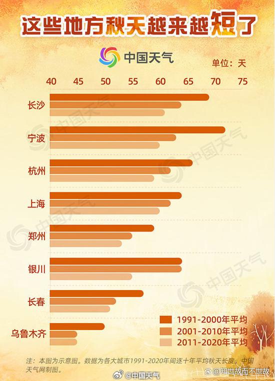 秋天“咻”一下没了?我们的季节正在被重新定义!
