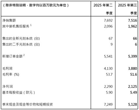 ASML发货第一款革命性3D封装光刻机！分辨率400纳米、每小时270块晶圆(图3)
