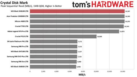 14.9GB/s榨干极限！世界最快SSDWD_BLACKSN8100新增8TB：要价近7500元(图3)
