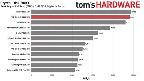 14.9GB/s榨干极限！世界最快SSDWD_BLACKSN8100新增8TB：要价近7500元(图4)