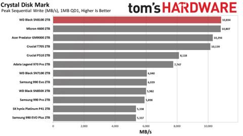 14.9GB/s榨干极限！世界最快SSDWD_BLACKSN8100新增8TB：要价近7500元(图5)