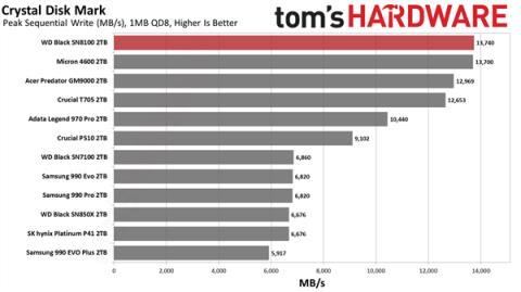 14.9GB/s榨干极限！世界最快SSDWD_BLACKSN8100新增8TB：要价近7500元(图6)