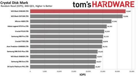 14.9GB/s榨干极限！世界最快SSDWD_BLACKSN8100新增8TB：要价近7500元(图7)