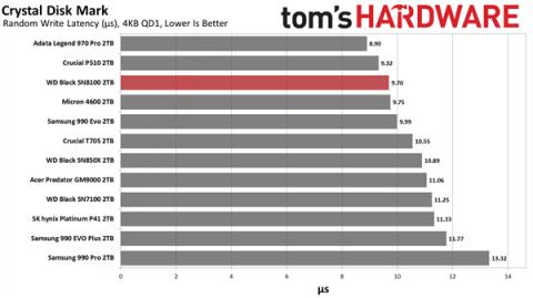 14.9GB/s榨干极限！世界最快SSDWD_BLACKSN8100新增8TB：要价近7500元(图11)
